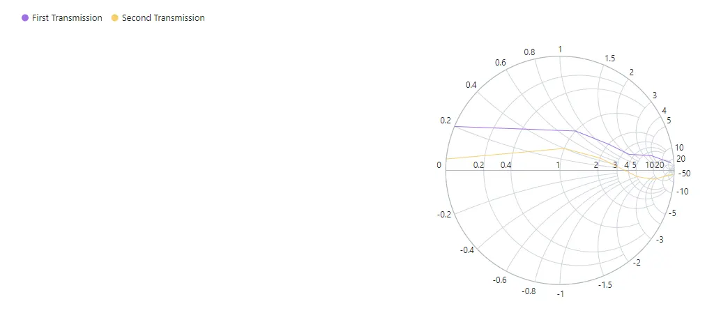 Changing Legend Alignment in Blazor Smith Chart