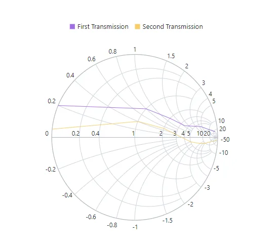 Blazor Smith Chart Legend with Custom Shape