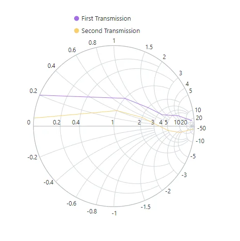 Blazor Smith Chart Legend with Custom Size