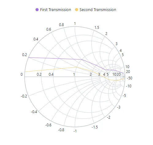 Changing Legend Position in Blazor Smith Chart