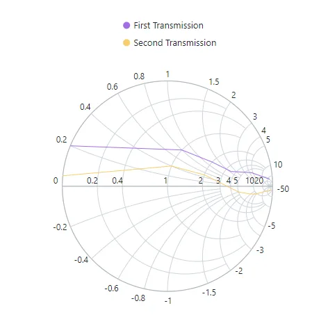 Blazor Smith Chart with Legend Row and Column