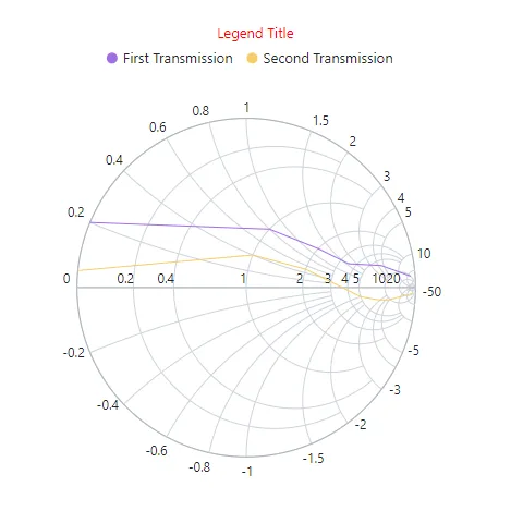 Blazor Smith Chart with Legend Title