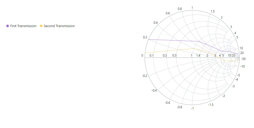 Blazor Smith Chart Legend with Custom Position