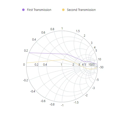 Blazor Smith Chart Legend with Padding