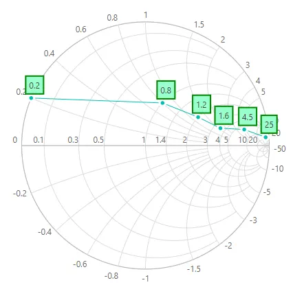 Blazor Smith Chart with Custom Data Label