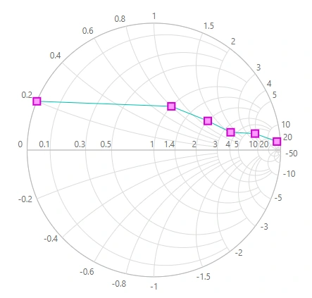 Blazor Smith Chart with Custom Marker
