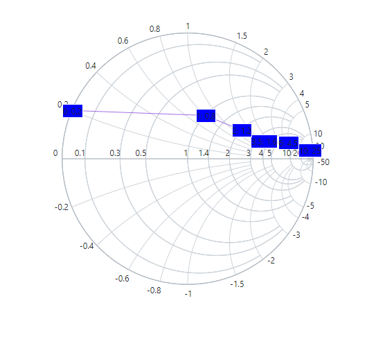 Blazor Smith Chart with Data Label Template