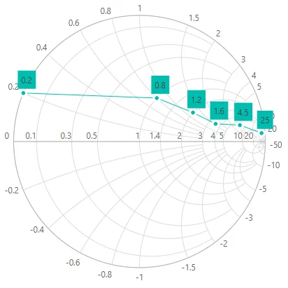 Blazor Smith Chart with Data Label