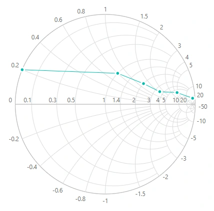 Blazor Smith Chart with Marker