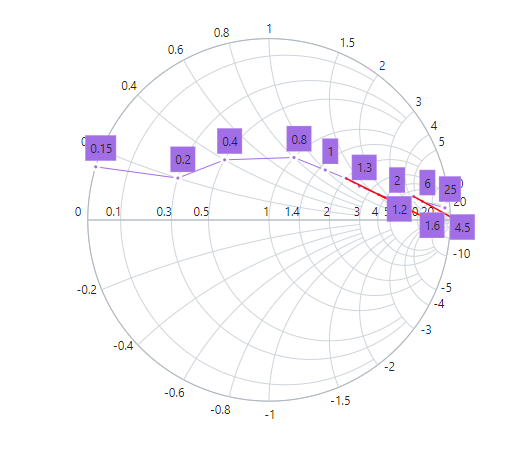 Blazor Smith Chart with Smart Data Labels