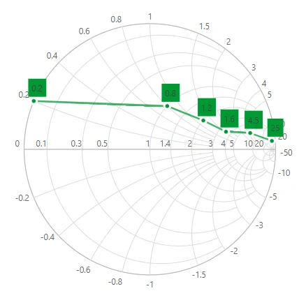 Blazor Smith Chart with Series