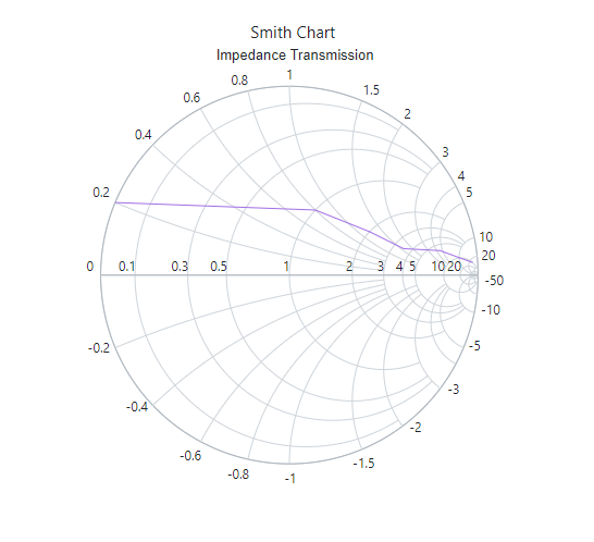 Blazor Smith Chart with Title and Subtitle