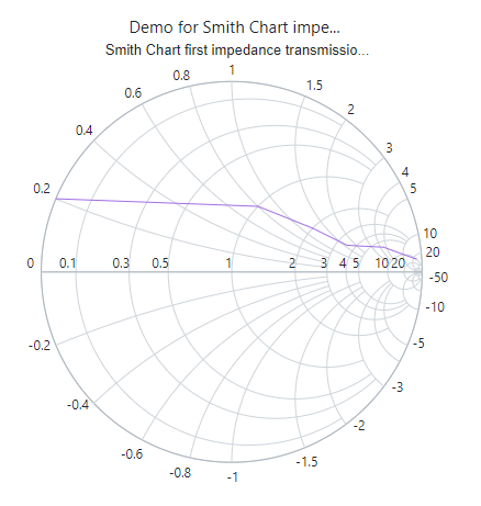 Blazor Smith Chart with Trim Title