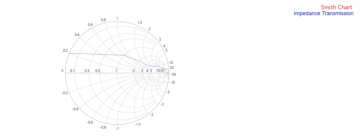 Blazor Smith Chart with Custom Title
