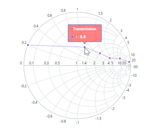 Blazor Smith Chart with Custom Tooltip