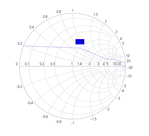 Blazor Smith Chart with Tooltip Template
