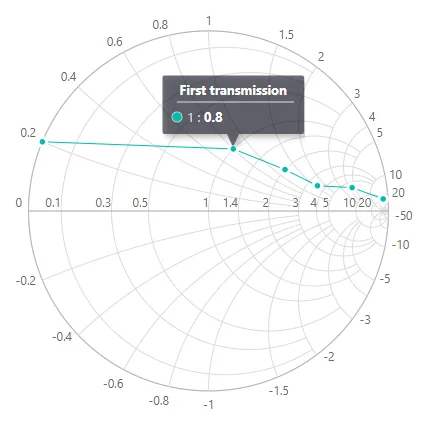 Blazor Smith Chart with Tooltip