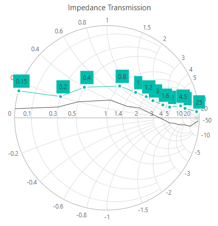 Blazor Smith Chart with Data Label