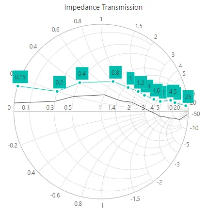 Blazor Smith Chart with Data Label