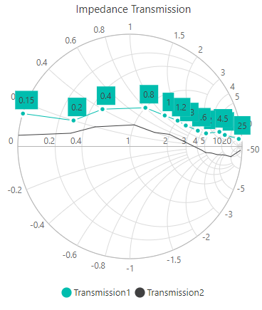 Blazor Smith Chart with Legend