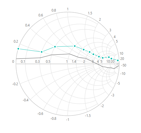 Blazor Smith Chart with Marker