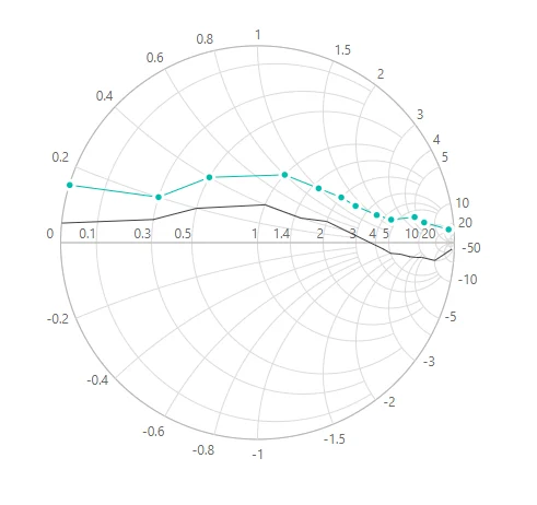 Blazor Smith Chart with Marker