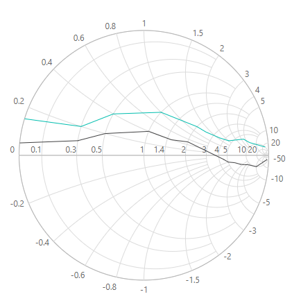 Blazor Smith Chart with Transmission Series