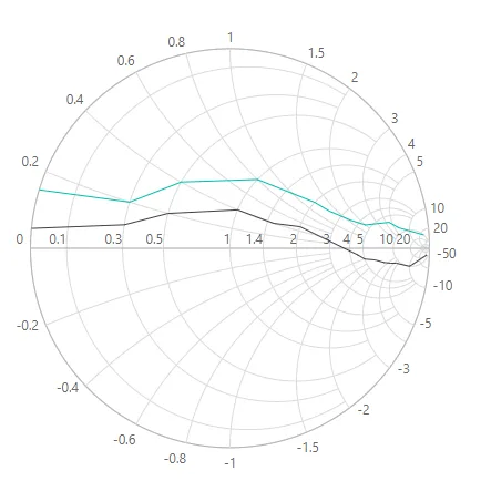 Blazor Smith Chart with Transmission Series