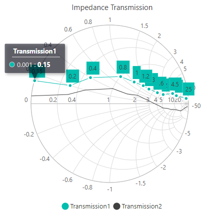 Blazor Smith Chart with Tooltip