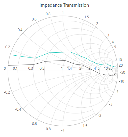 Blazor Smith Chart with Title