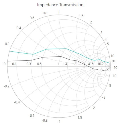 Blazor Smith Chart with Title