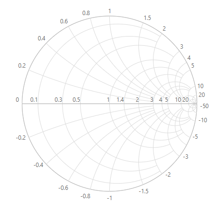 Blazor Smith Chart Component