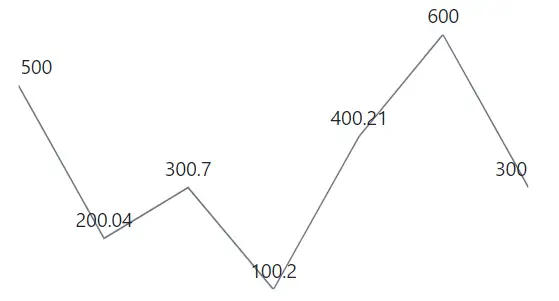 Right to Left in Blazor Sparkline Chart