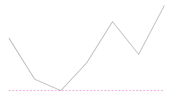 Blazor Sparkline Chart with Custom Axis Line