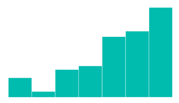 Blazor Sparkline Chart with DateTime Value