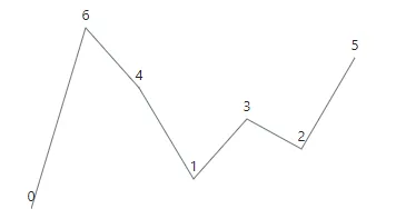 Blazor Sparkline Chart with Data Label