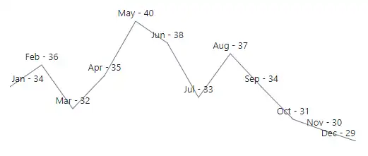 Label Formatting in Blazor Sparkline Chart