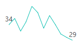 Blazor Sparkline Chart with Data Label