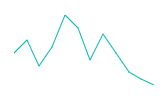 Blazor Sparkline Chart