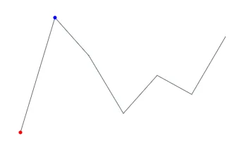 Displaying High and Low Points Marker in Blazor Sparkline Chart