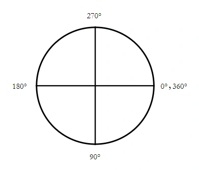 Blazor SpeedDial radial angles