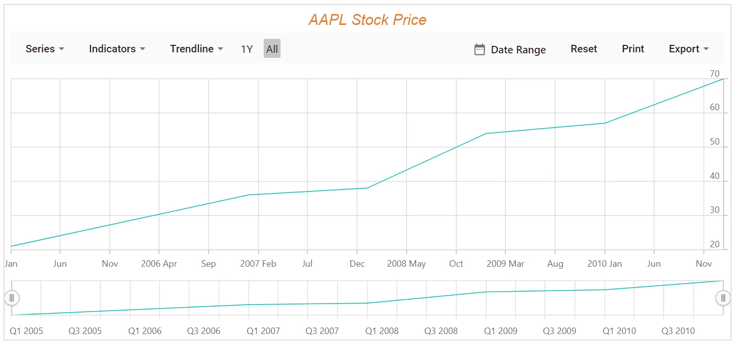 Blazor Stock Chart with Custom Title