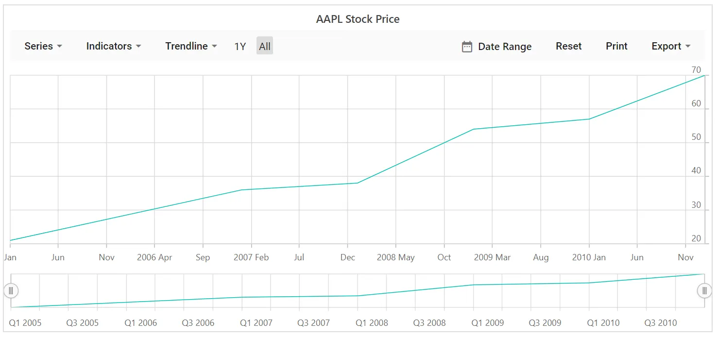 Blazor Stock Chart with Title