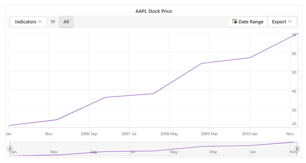 Applying Theme in Blazor Stock Chart