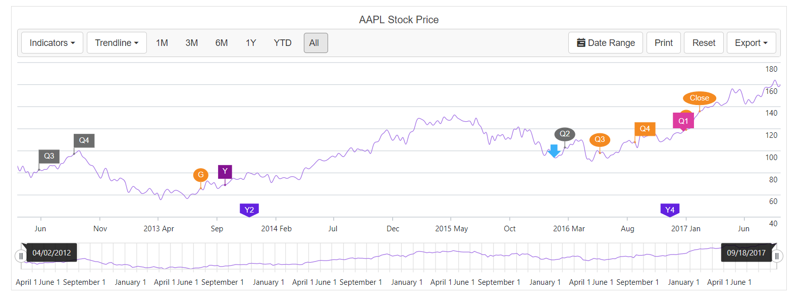 Events in Blazor Stock Chart