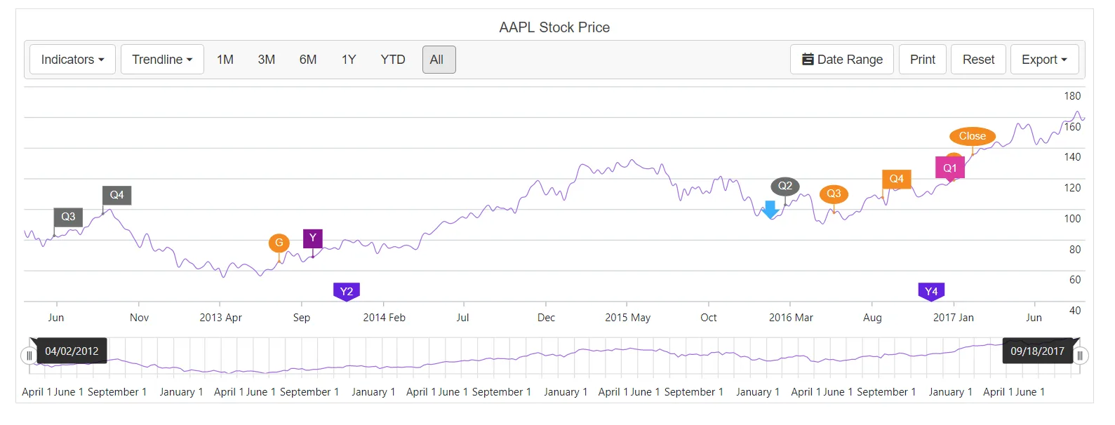 Events in Blazor Stock Chart
