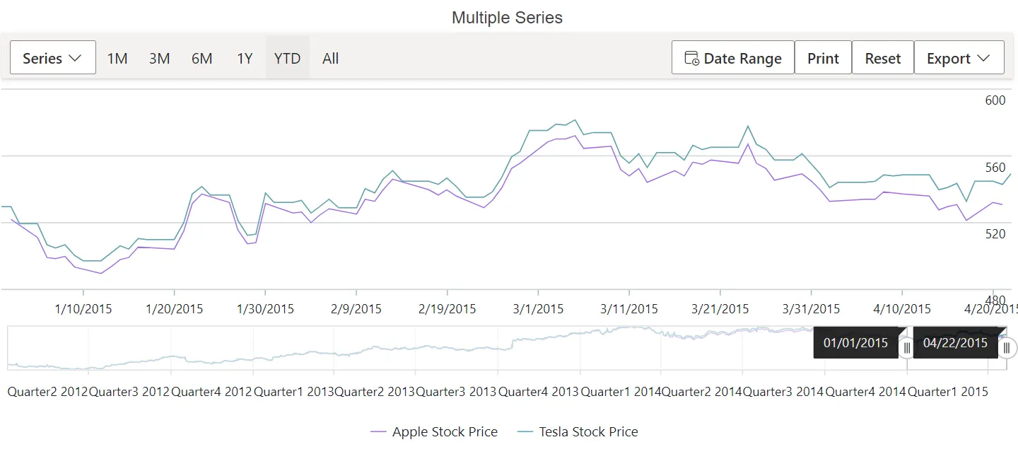 Blazor Stock Chart hiding legend item