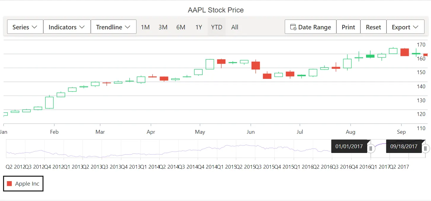 Blazor Stock Chart with legend alignment