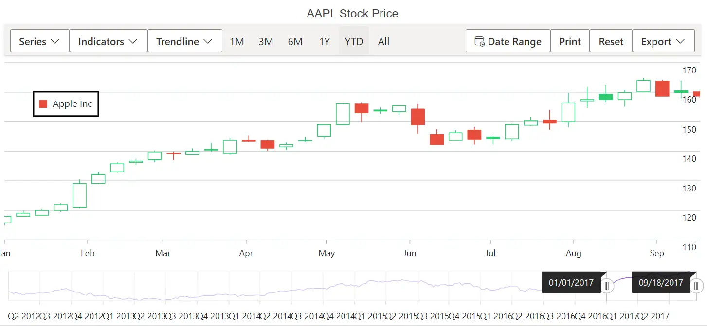 Blazor Stock Chart with custom legend position