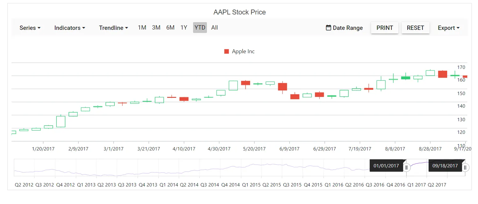Blazor Stock Chart with legend position